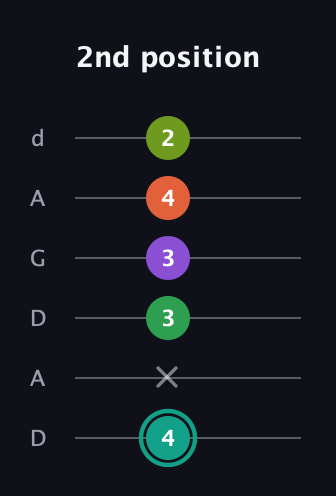 F♯ Major 7th Sharp 13th guitar tab — 2nd position (4 x 3 3 4 2) in DADGAD Tuning (DADGAD)