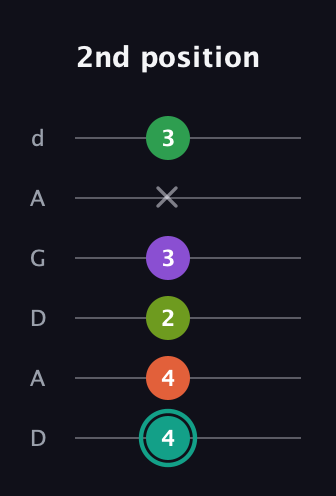 F♯ Major 7th Sharp 13th guitar tab — 2nd position (4 4 2 3 x 3) in DADGAD Tuning (DADGAD)