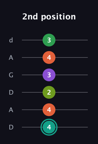 F♯ Major 7th Sharp 13th guitar tab — 2nd position (4 4 2 3 4 3) in DADGAD Tuning (DADGAD)