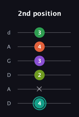 F♯ Major 7th Sharp 13th guitar tab — 2nd position (4 x 2 3 4 3) in DADGAD Tuning (DADGAD)