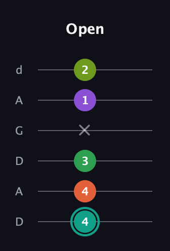 F♯ Major 7th Sharp 13th guitar tab — Open (4 4 3 x 1 2) in DADGAD Tuning (DADGAD)