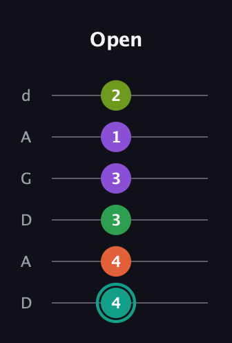F♯ Major 7th Sharp 13th guitar tab — Open (4 4 3 3 1 2) in DADGAD Tuning (DADGAD)