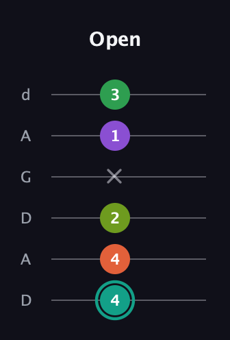 F♯ Major 7th Sharp 13th guitar tab — Open (4 4 2 x 1 3) in DADGAD Tuning (DADGAD)