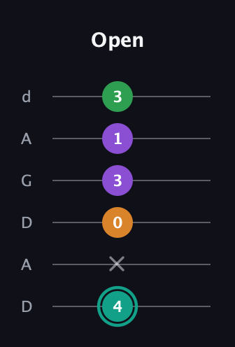 F♯ Major 7th Sharp 5th guitar tab — Open (4 x 0 3 1 3) in DADGAD Tuning (DADGAD)