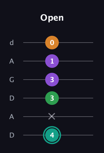 F♯ Major 7th Sharp 5th guitar tab — Open (4 x 3 3 1 0) in DADGAD Tuning (DADGAD)