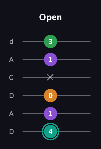 F♯ Major 7th Sharp 5th guitar tab — Open (4 1 0 x 1 3) in DADGAD Tuning (DADGAD)