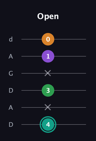 F♯ Major 7th Sharp 5th guitar tab — Open (4 x 3 x 1 0) in DADGAD Tuning (DADGAD)