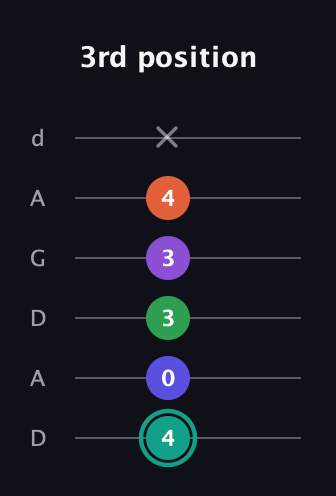 F♯ Major 7th Sharp 9th guitar tab — 3rd position (4 0 3 3 4 x) in DADGAD Tuning (DADGAD)