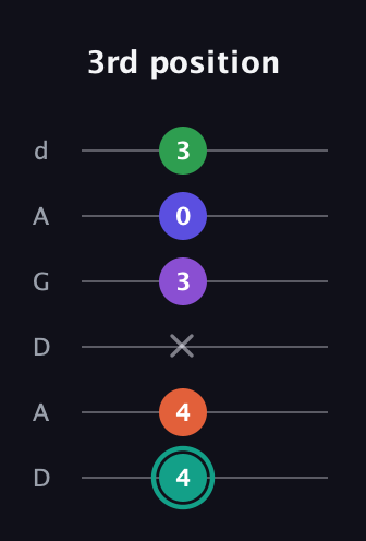 F♯ Major 7th Sharp 9th guitar tab — 3rd position (4 4 x 3 0 3) in DADGAD Tuning (DADGAD)