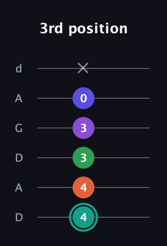 F♯ Major 7th Sharp 9th guitar tab — 3rd position (4 4 3 3 0 x) in DADGAD Tuning (DADGAD)