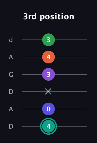 F♯ Major 7th Sharp 9th guitar tab — 3rd position (4 0 x 3 4 3) in DADGAD Tuning (DADGAD)