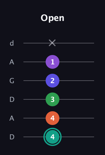 F♯ Major 7th Sharp 9th guitar tab — Open (4 4 3 2 1 x) in DADGAD Tuning (DADGAD)
