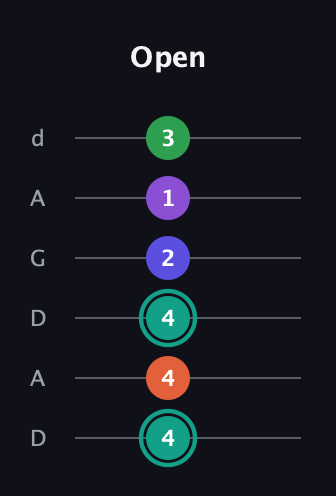 F♯ Major 7th Sharp 9th guitar tab — Open (4 4 4 2 1 3) in DADGAD Tuning (DADGAD)
