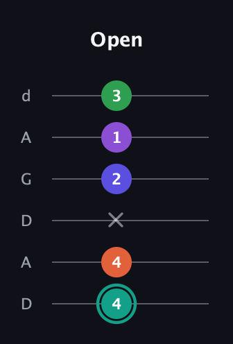 F♯ Major 7th Sharp 9th guitar tab — Open (4 4 x 2 1 3) in DADGAD Tuning (DADGAD)