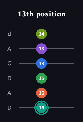 F♯ Major 9th Sharp 13th guitar tab — 13th position (16 16 15 13 13 14) in DADGAD Tuning (DADGAD)