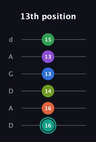 F♯ Major 9th Sharp 13th guitar tab — 13th position (16 16 14 13 13 15) in DADGAD Tuning (DADGAD)