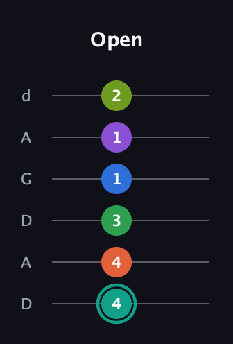 F♯ Major 9th Sharp 13th guitar tab — Open (4 4 3 1 1 2) in DADGAD Tuning (DADGAD)