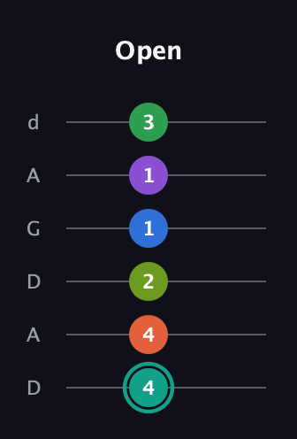 F♯ Major 9th Sharp 13th guitar tab — Open (4 4 2 1 1 3) in DADGAD Tuning (DADGAD)