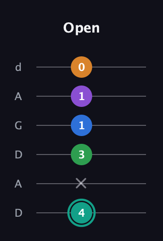 F♯ Major 9th Sharp 5th guitar tab — Open (4 x 3 1 1 0) in DADGAD Tuning (DADGAD)