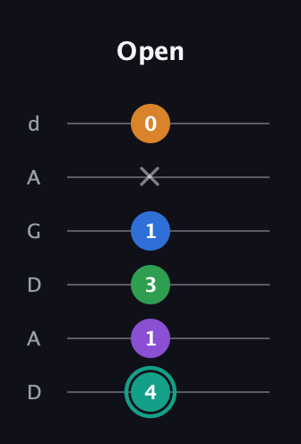F♯ Major 9th Sharp 5th guitar tab — Open (4 1 3 1 x 0) in DADGAD Tuning (DADGAD)