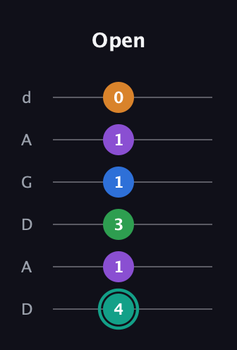 F♯ Major 9th Sharp 5th guitar tab — Open (4 1 3 1 1 0) in DADGAD Tuning (DADGAD)
