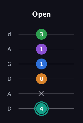 F♯ Major 9th Sharp 5th guitar tab — Open (4 x 0 1 1 3) in DADGAD Tuning (DADGAD)