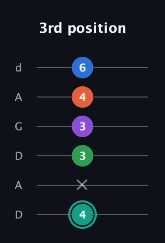 F♯ Major 9th guitar tab — 3rd position (4 x 3 3 4 6) in DADGAD Tuning (DADGAD)