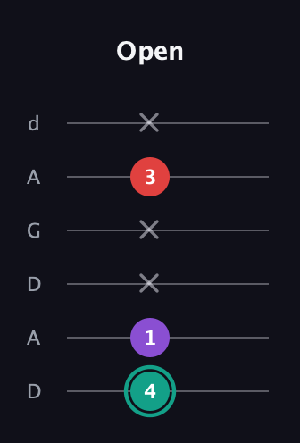 F♯ Major Flat 5th guitar tab — Open (4 1 x x 3 x) in DADGAD Tuning (DADGAD)