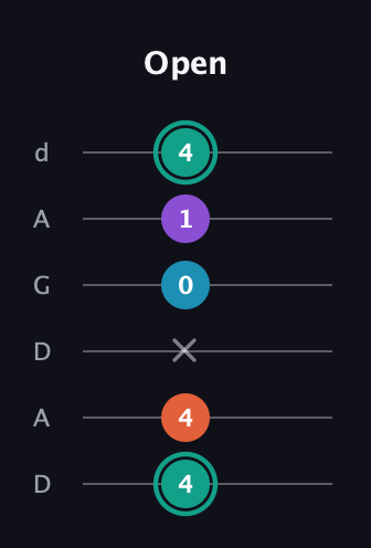 F♯ Major Flat 9th guitar tab — Open (4 4 x 0 1 4) in DADGAD Tuning (DADGAD)