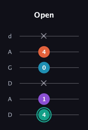 F♯ Major Flat 9th guitar tab — Open (4 1 x 0 4 x) in DADGAD Tuning (DADGAD)