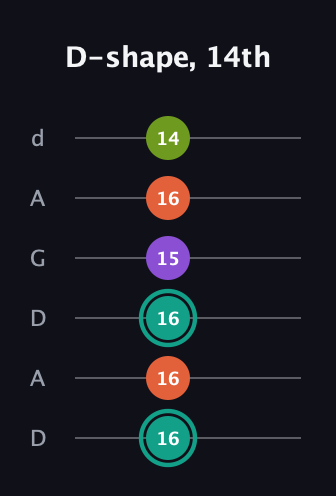 F♯ Major Sharp 13th guitar tab — D-shape, 14th (16 16 16 15 16 14) in DADGAD Tuning (DADGAD)