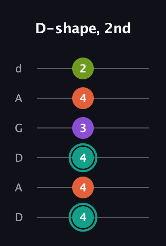 F♯ Major Sharp 13th guitar tab — D-shape, 2nd (4 4 4 3 4 2) in DADGAD Tuning (DADGAD)