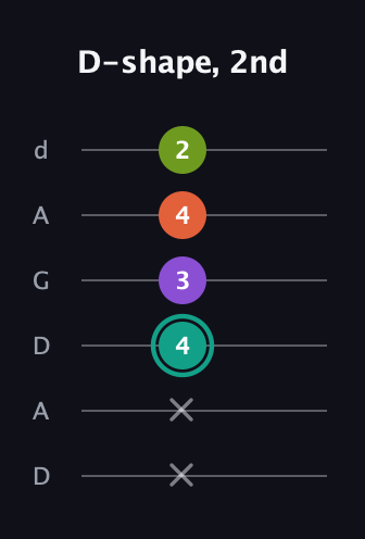 F♯ Major Sharp 13th guitar tab — D-shape, 2nd (x x 4 3 4 2) in DADGAD Tuning (DADGAD)