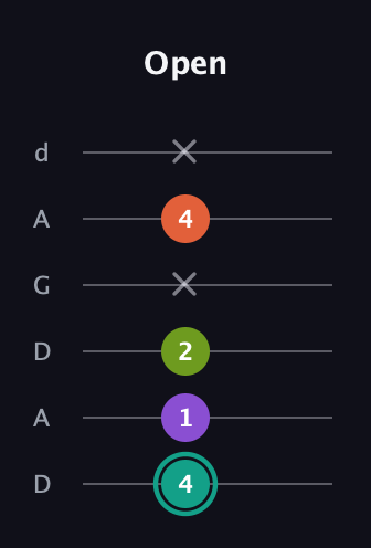 F♯ Major Sharp 13th guitar tab — Open (4 1 2 x 4 x) in DADGAD Tuning (DADGAD)