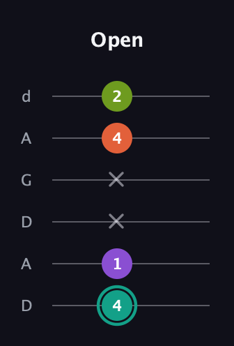 F♯ Major Sharp 13th guitar tab — Open (4 1 x x 4 2) in DADGAD Tuning (DADGAD)