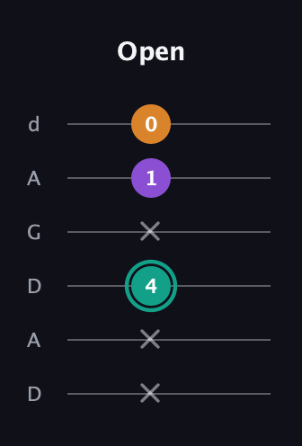 F♯ Major Sharp 5th guitar tab — Open (x x 4 x 1 0) in DADGAD Tuning (DADGAD)