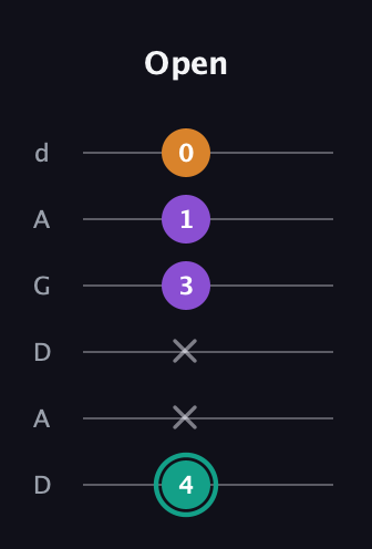 F♯ Major Sharp 5th guitar tab — Open (4 x x 3 1 0) in DADGAD Tuning (DADGAD)