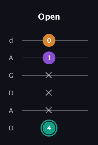 F♯ Major Sharp 5th guitar tab — Open (4 x x x 1 0) in DADGAD Tuning (DADGAD)
