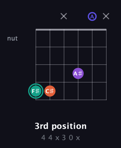 F♯ Major Sharp 9th guitar chord — 3rd position (4 4 x 3 0 x) fretboard diagram in DADGAD Tuning (DADGAD)