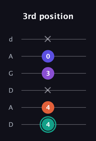 F♯ Major Sharp 9th guitar tab — 3rd position (4 4 x 3 0 x) in DADGAD Tuning (DADGAD)
