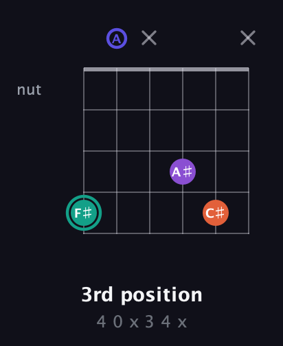 F♯ Major Sharp 9th guitar chord — 3rd position (4 0 x 3 4 x) fretboard diagram in DADGAD Tuning (DADGAD)