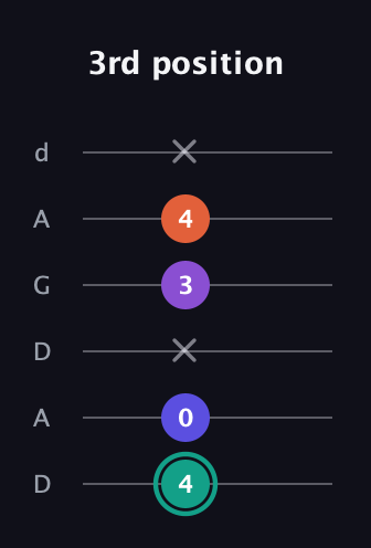F♯ Major Sharp 9th guitar tab — 3rd position (4 0 x 3 4 x) in DADGAD Tuning (DADGAD)