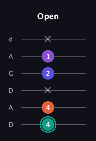 F♯ Major Sharp 9th guitar tab — Open (4 4 x 2 1 x) in DADGAD Tuning (DADGAD)