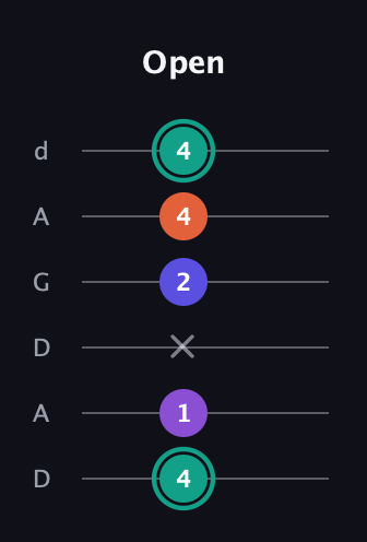 F♯ Major Sharp 9th guitar tab — Open (4 1 x 2 4 4) in DADGAD Tuning (DADGAD)
