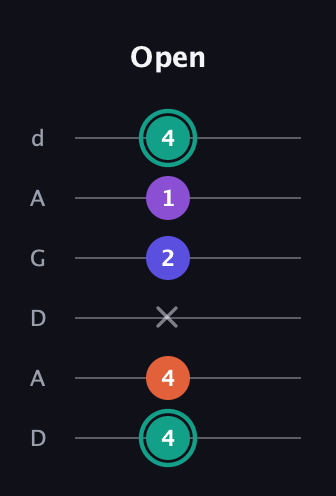 F♯ Major Sharp 9th guitar tab — Open (4 4 x 2 1 4) in DADGAD Tuning (DADGAD)