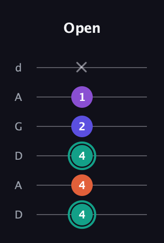F♯ Major Sharp 9th guitar tab — Open (4 4 4 2 1 x) in DADGAD Tuning (DADGAD)