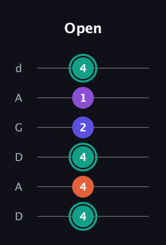 F♯ Major Sharp 9th guitar tab — Open (4 4 4 2 1 4) in DADGAD Tuning (DADGAD)
