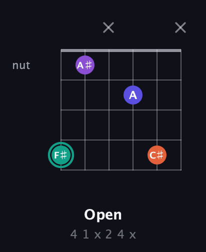 F♯ Major Sharp 9th guitar chord — Open (4 1 x 2 4 x) fretboard diagram in DADGAD Tuning (DADGAD)