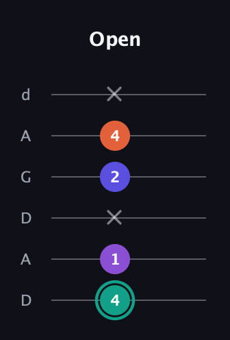 F♯ Major Sharp 9th guitar tab — Open (4 1 x 2 4 x) in DADGAD Tuning (DADGAD)