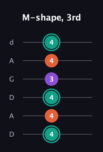 F♯ Major guitar tab — M-shape, 3rd (4 4 4 3 4 4) in DADGAD Tuning (DADGAD)